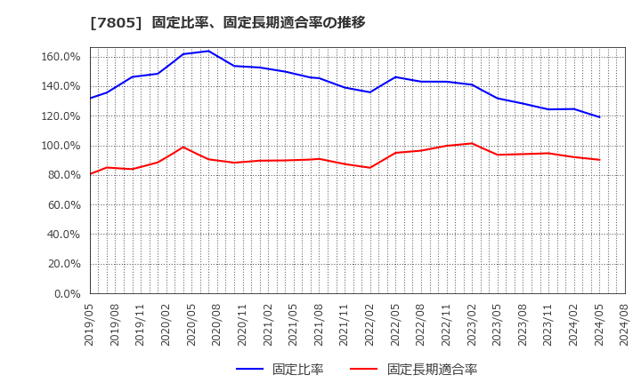 7805 プリントネット(株): 固定比率、固定長期適合率の推移