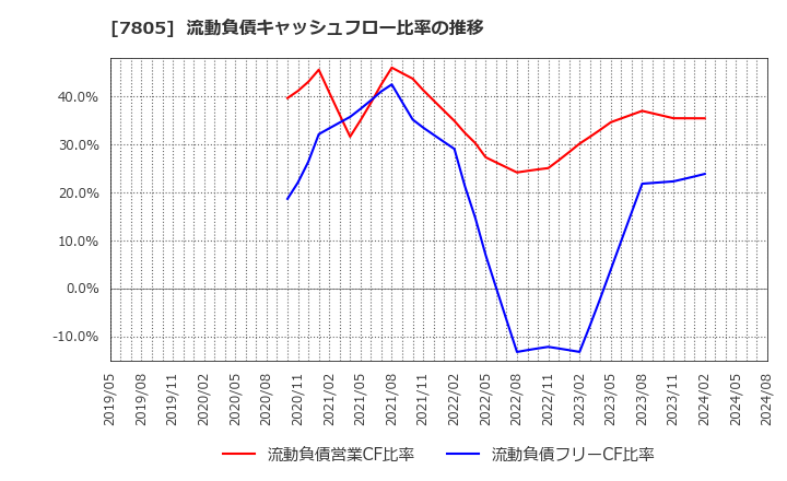 7805 プリントネット(株): 流動負債キャッシュフロー比率の推移