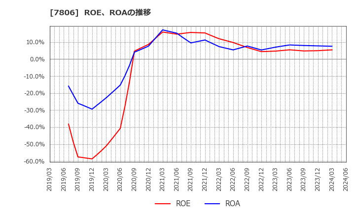 7806 (株)ＭＴＧ: ROE、ROAの推移