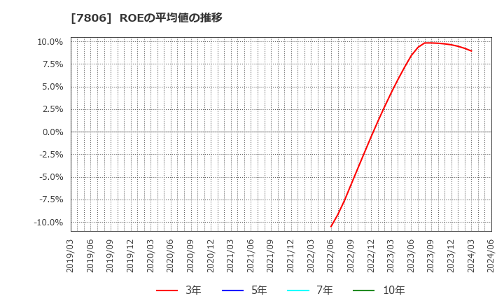 7806 (株)ＭＴＧ: ROEの平均値の推移