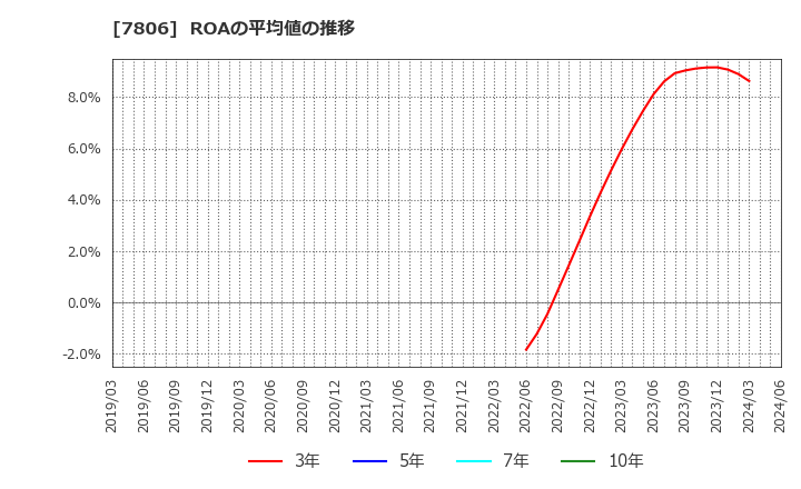 7806 (株)ＭＴＧ: ROAの平均値の推移