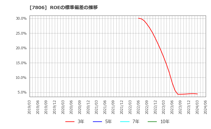 7806 (株)ＭＴＧ: ROEの標準偏差の推移