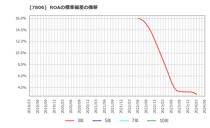 7806 (株)ＭＴＧ: ROAの標準偏差の推移