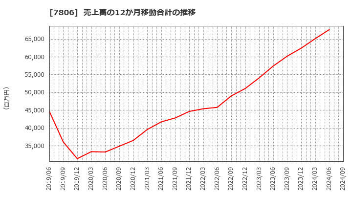 7806 (株)ＭＴＧ: 売上高の12か月移動合計の推移