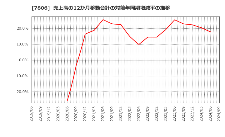 7806 (株)ＭＴＧ: 売上高の12か月移動合計の対前年同期増減率の推移