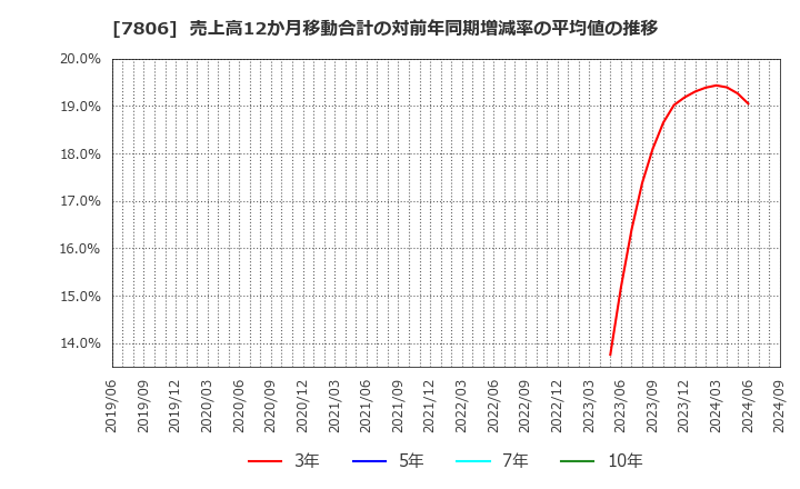 7806 (株)ＭＴＧ: 売上高12か月移動合計の対前年同期増減率の平均値の推移