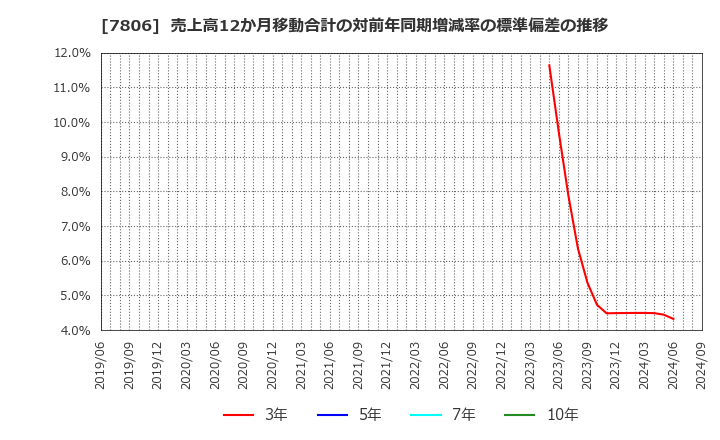 7806 (株)ＭＴＧ: 売上高12か月移動合計の対前年同期増減率の標準偏差の推移