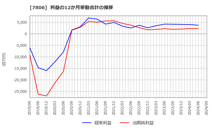 7806 (株)ＭＴＧ: 利益の12か月移動合計の推移