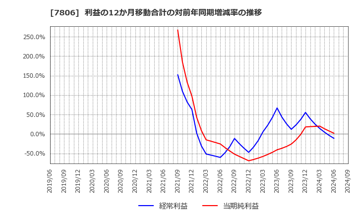 7806 (株)ＭＴＧ: 利益の12か月移動合計の対前年同期増減率の推移