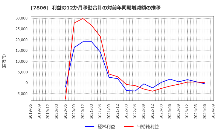 7806 (株)ＭＴＧ: 利益の12か月移動合計の対前年同期増減額の推移