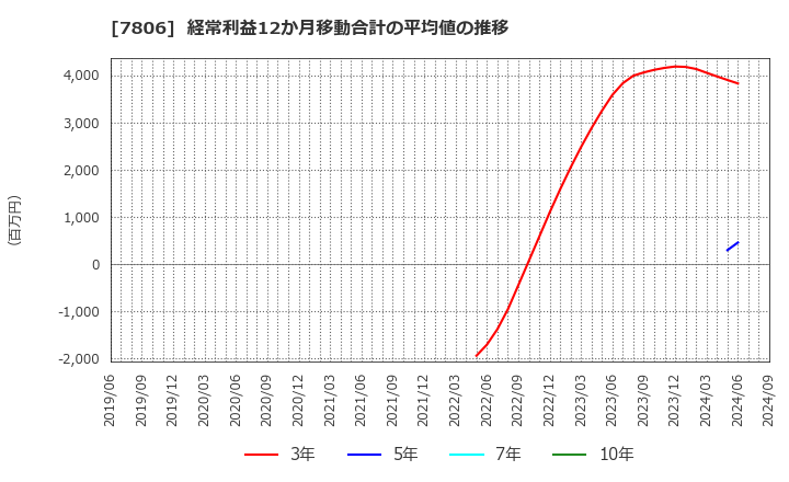 7806 (株)ＭＴＧ: 経常利益12か月移動合計の平均値の推移