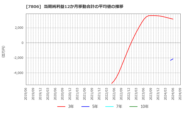 7806 (株)ＭＴＧ: 当期純利益12か月移動合計の平均値の推移