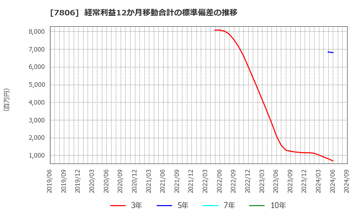 7806 (株)ＭＴＧ: 経常利益12か月移動合計の標準偏差の推移