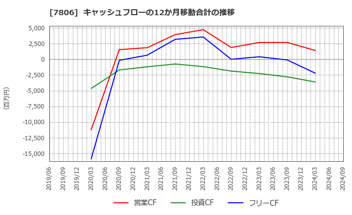 7806 (株)ＭＴＧ: キャッシュフローの12か月移動合計の推移