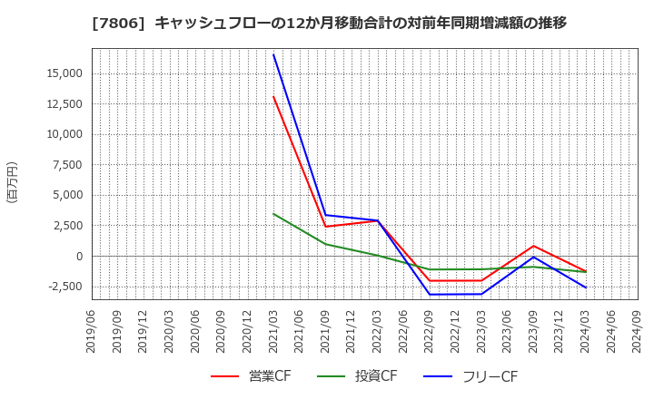 7806 (株)ＭＴＧ: キャッシュフローの12か月移動合計の対前年同期増減額の推移