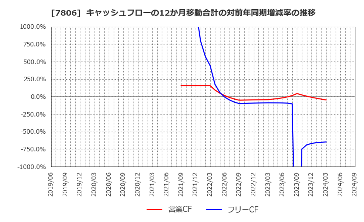 7806 (株)ＭＴＧ: キャッシュフローの12か月移動合計の対前年同期増減率の推移