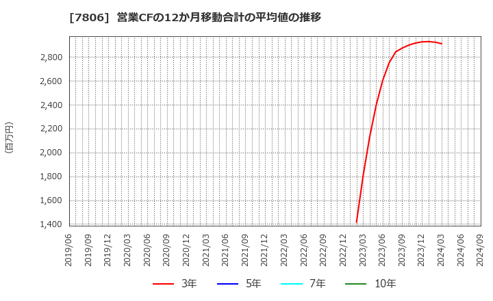 7806 (株)ＭＴＧ: 営業CFの12か月移動合計の平均値の推移