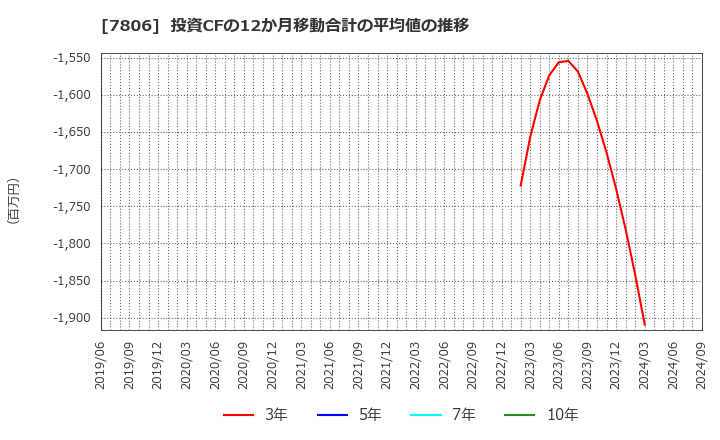 7806 (株)ＭＴＧ: 投資CFの12か月移動合計の平均値の推移