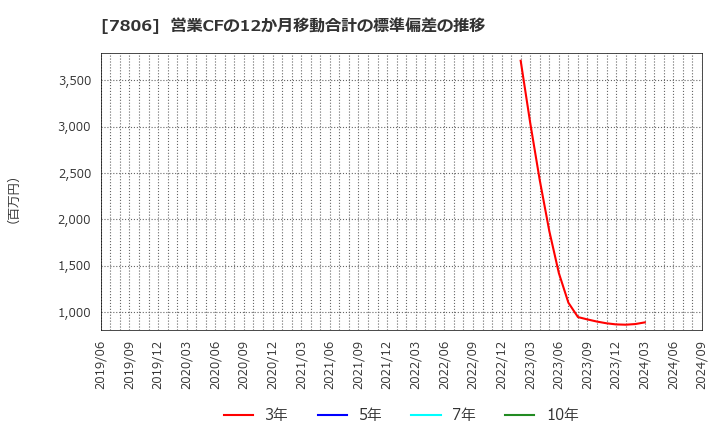 7806 (株)ＭＴＧ: 営業CFの12か月移動合計の標準偏差の推移