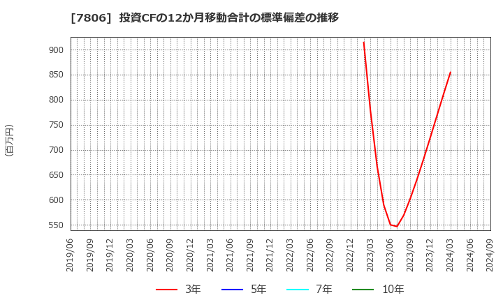 7806 (株)ＭＴＧ: 投資CFの12か月移動合計の標準偏差の推移