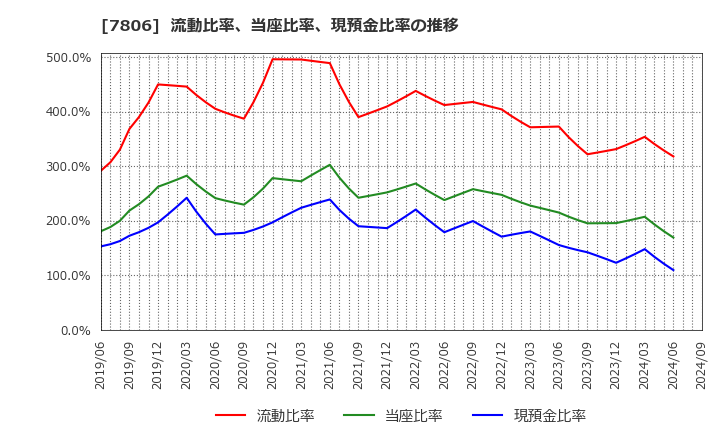 7806 (株)ＭＴＧ: 流動比率、当座比率、現預金比率の推移