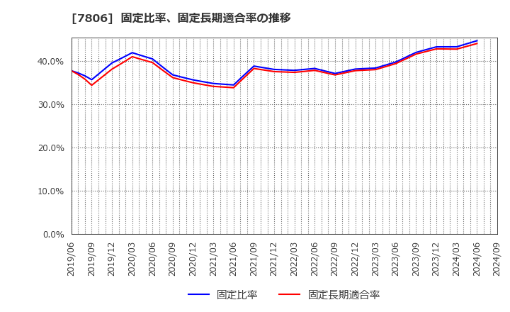 7806 (株)ＭＴＧ: 固定比率、固定長期適合率の推移