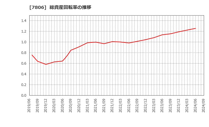 7806 (株)ＭＴＧ: 総資産回転率の推移