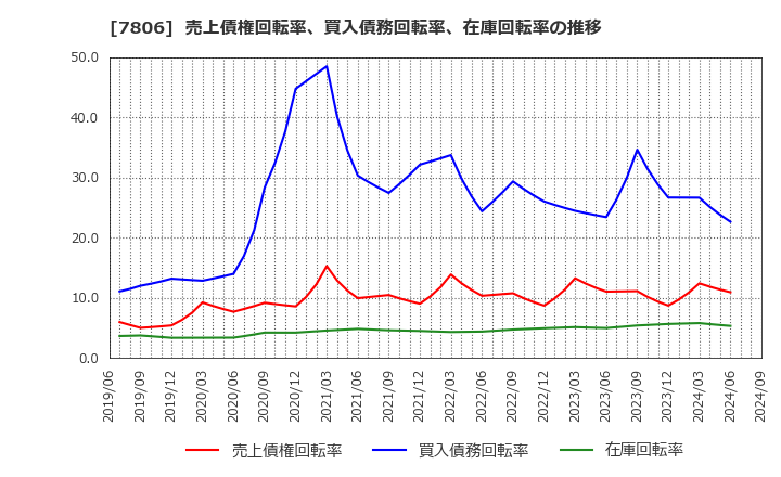 7806 (株)ＭＴＧ: 売上債権回転率、買入債務回転率、在庫回転率の推移