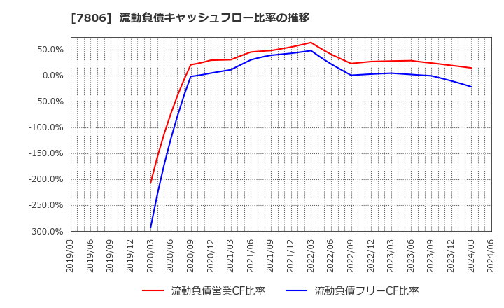 7806 (株)ＭＴＧ: 流動負債キャッシュフロー比率の推移