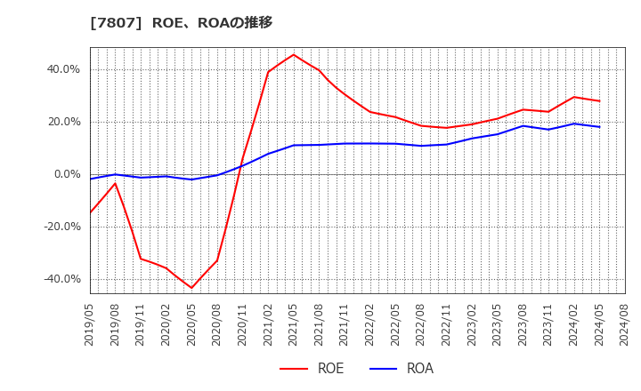 7807 (株)幸和製作所: ROE、ROAの推移