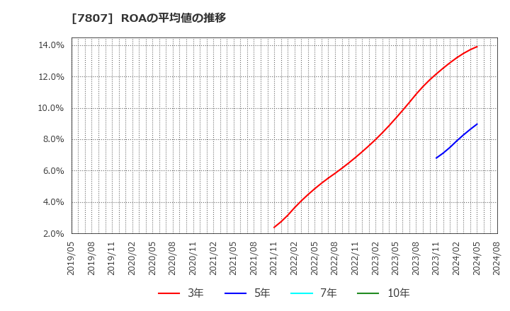 7807 (株)幸和製作所: ROAの平均値の推移