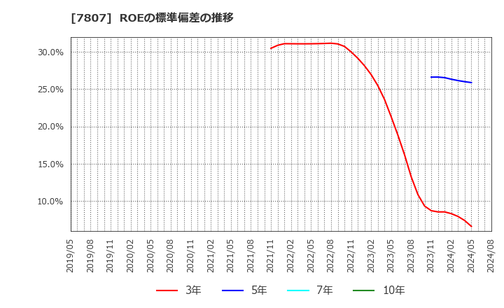 7807 (株)幸和製作所: ROEの標準偏差の推移