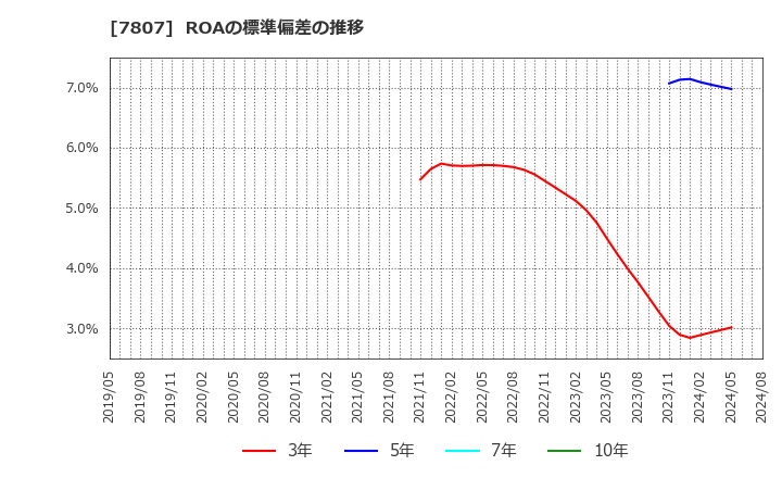 7807 (株)幸和製作所: ROAの標準偏差の推移