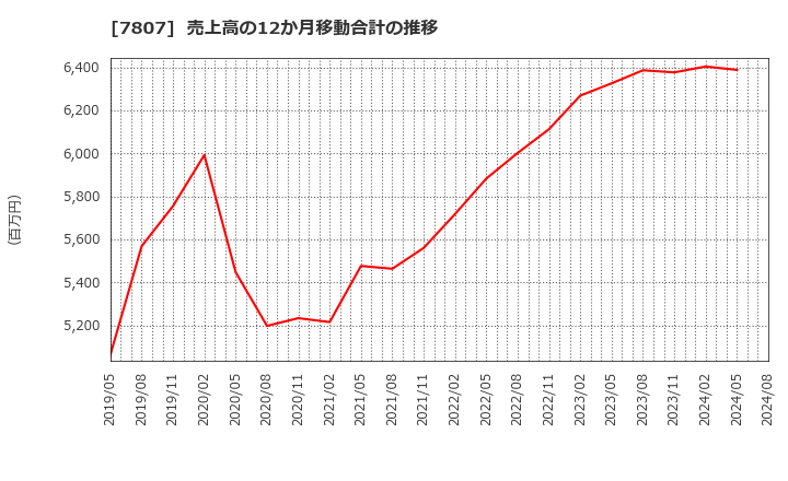 7807 (株)幸和製作所: 売上高の12か月移動合計の推移