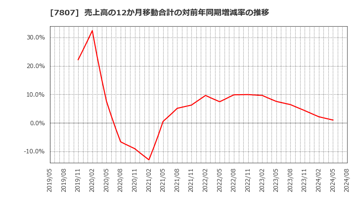 7807 (株)幸和製作所: 売上高の12か月移動合計の対前年同期増減率の推移