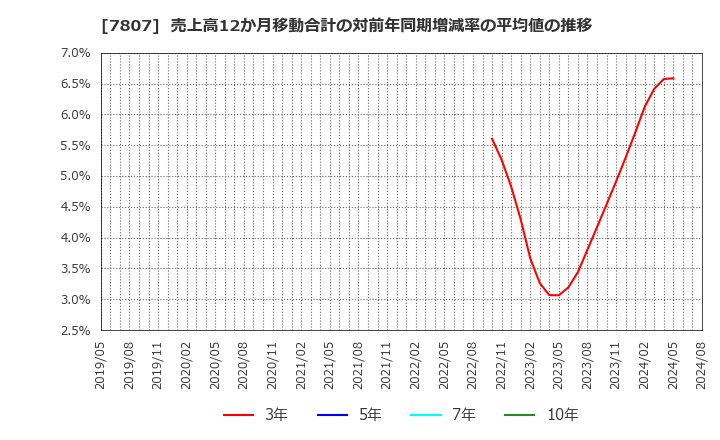 7807 (株)幸和製作所: 売上高12か月移動合計の対前年同期増減率の平均値の推移