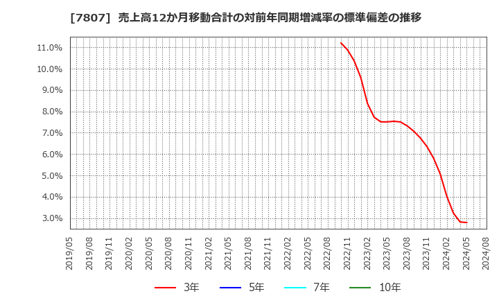 7807 (株)幸和製作所: 売上高12か月移動合計の対前年同期増減率の標準偏差の推移