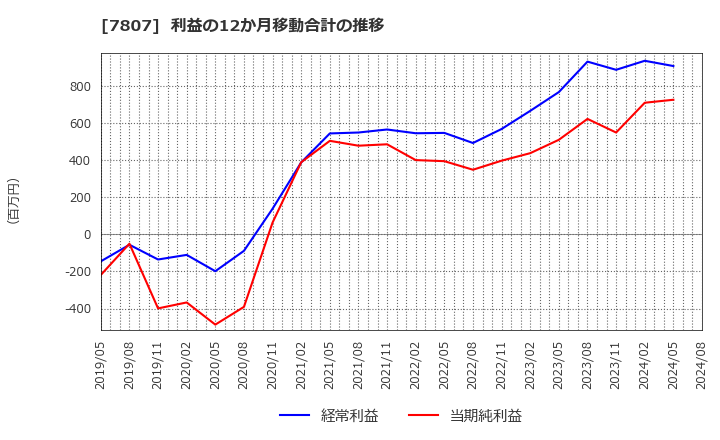 7807 (株)幸和製作所: 利益の12か月移動合計の推移