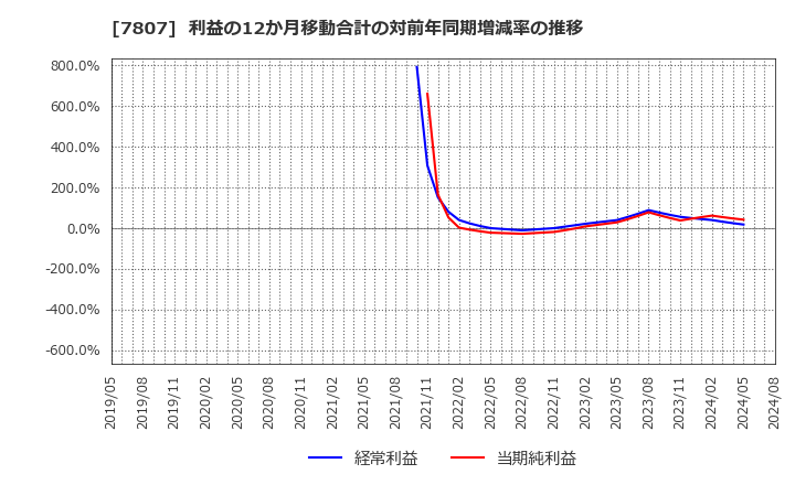 7807 (株)幸和製作所: 利益の12か月移動合計の対前年同期増減率の推移