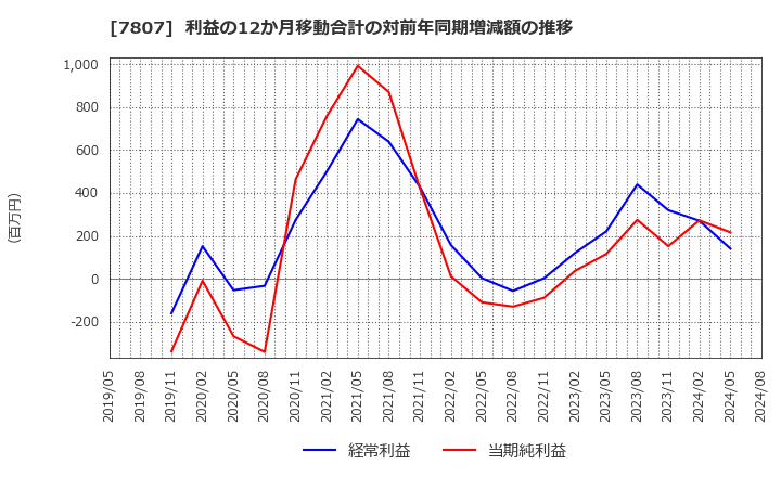 7807 (株)幸和製作所: 利益の12か月移動合計の対前年同期増減額の推移