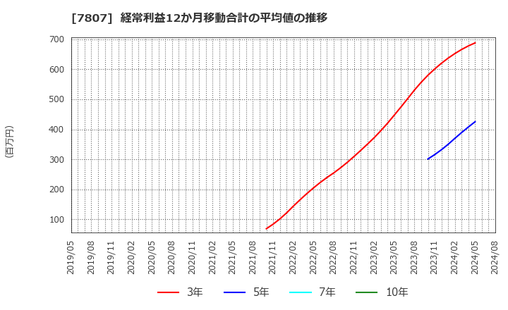 7807 (株)幸和製作所: 経常利益12か月移動合計の平均値の推移