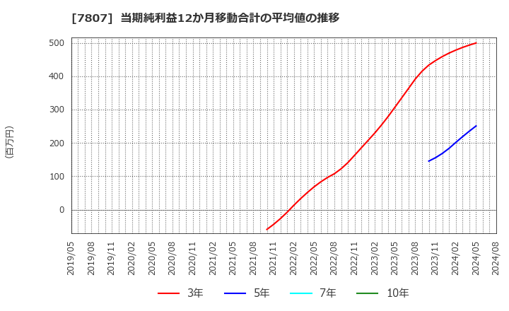 7807 (株)幸和製作所: 当期純利益12か月移動合計の平均値の推移