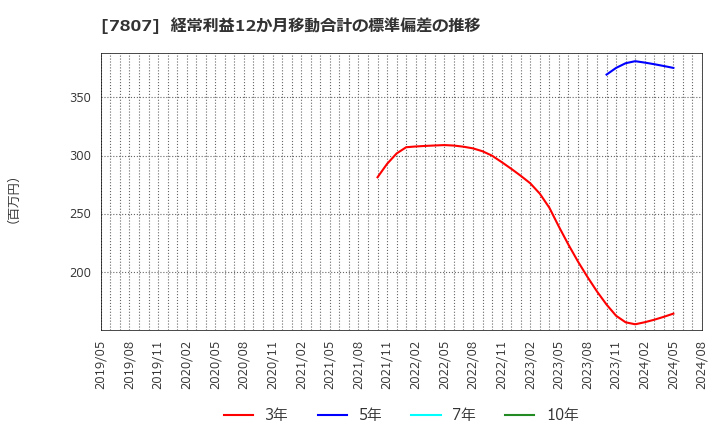 7807 (株)幸和製作所: 経常利益12か月移動合計の標準偏差の推移