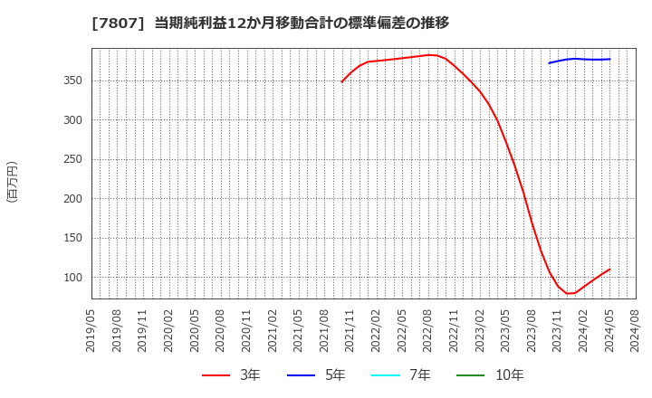 7807 (株)幸和製作所: 当期純利益12か月移動合計の標準偏差の推移