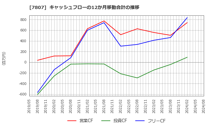 7807 (株)幸和製作所: キャッシュフローの12か月移動合計の推移