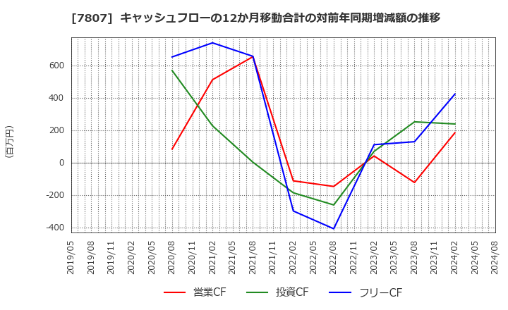 7807 (株)幸和製作所: キャッシュフローの12か月移動合計の対前年同期増減額の推移