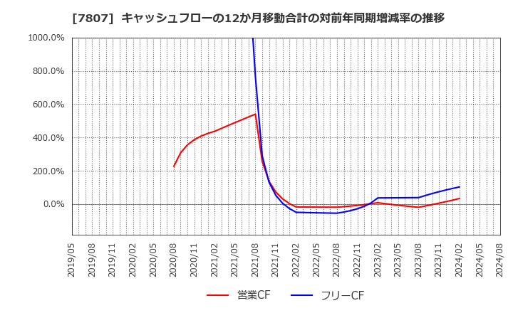 7807 (株)幸和製作所: キャッシュフローの12か月移動合計の対前年同期増減率の推移