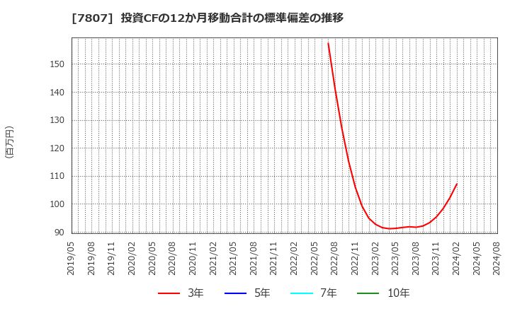 7807 (株)幸和製作所: 投資CFの12か月移動合計の標準偏差の推移