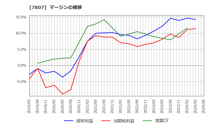 7807 (株)幸和製作所: マージンの推移