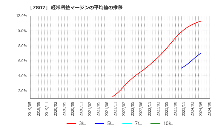 7807 (株)幸和製作所: 経常利益マージンの平均値の推移